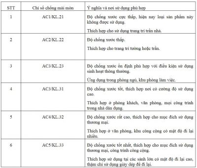 Sàn gỗ qua chỉ số chống mài mòn AC